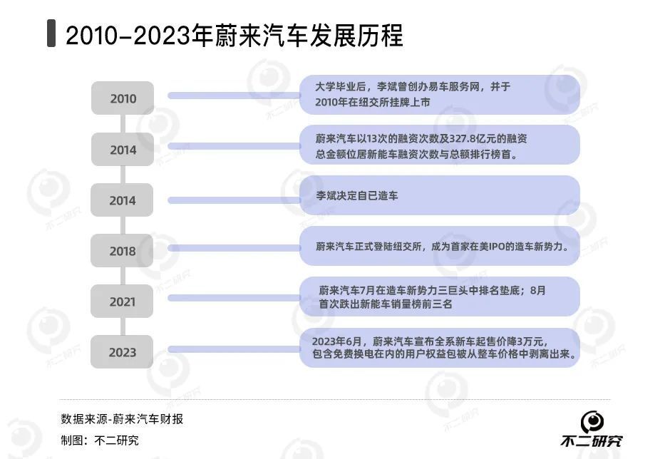 蔚来卖一辆车亏11万，2023年巨亏211亿