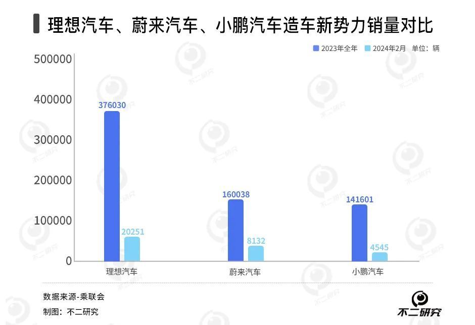 蔚来卖一辆车亏11万，2023年巨亏211亿