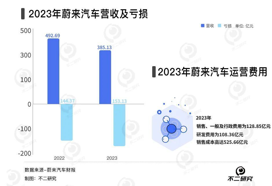 蔚来卖一辆车亏11万，2023年巨亏211亿