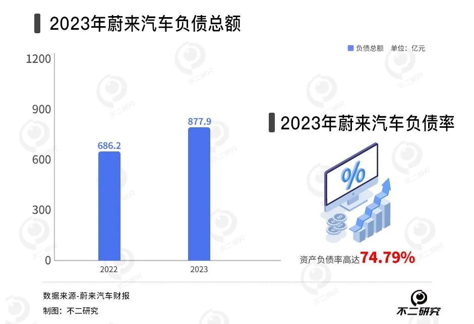 蔚来卖一辆车亏11万，2023年巨亏211亿