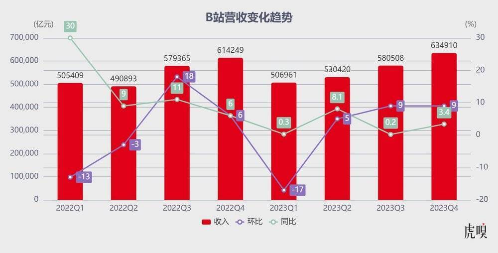 B站急了