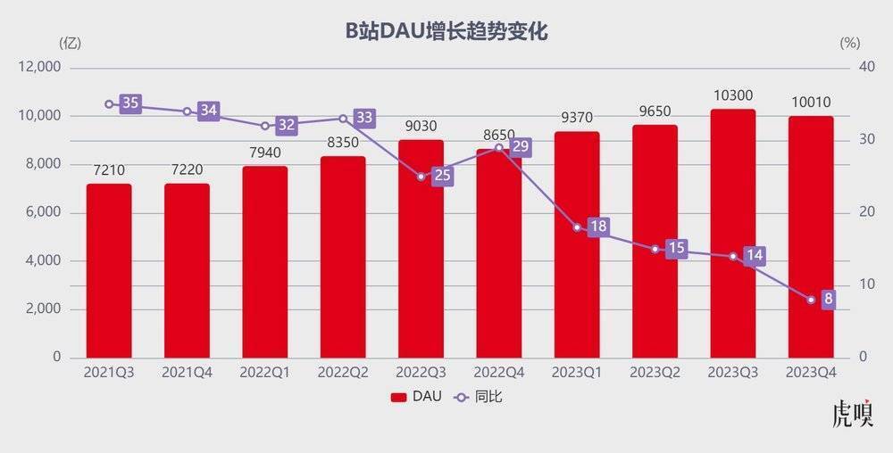 B站急了