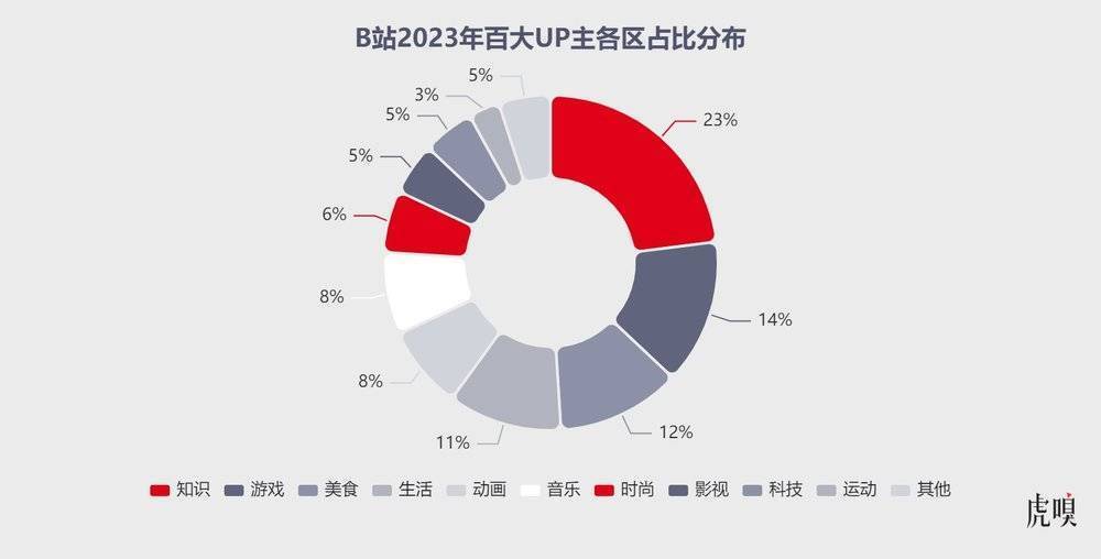 B站急了