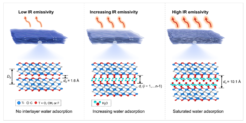 港科大黄宝陵/浙大李洋AM：分子插层实现MXene红外发射率大范围无级调控