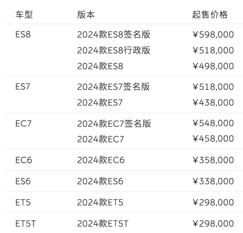 2024 款蔚来车型开启首批交付：换装 8295 芯片，售价保持不变