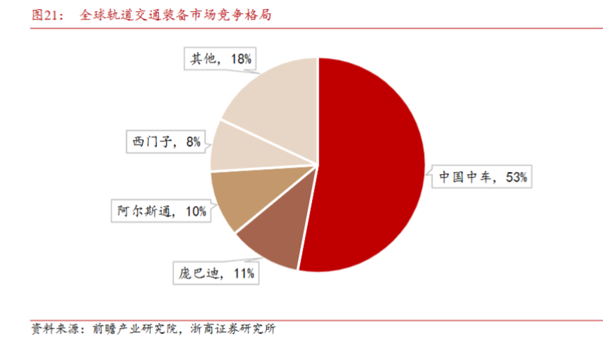 五万亿设备市场准备起飞！轨交装备领导者六天四板，一目了然受益上市公司。