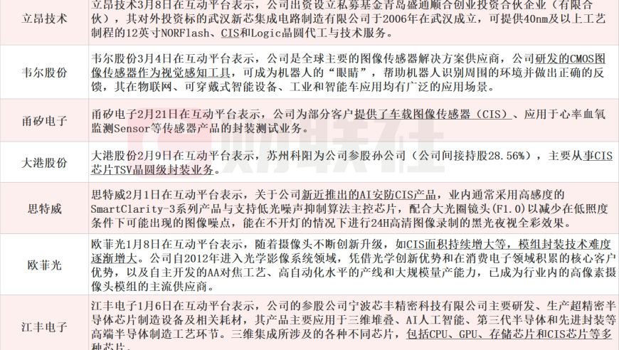 人型机器人和智能驾驶，CMOS传感器供应链有望爆发式增长！一文看懂受益公司。