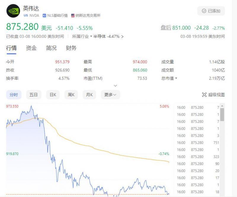 英伟达股价遭遇重挫 创下9个月以来最大单日跌幅