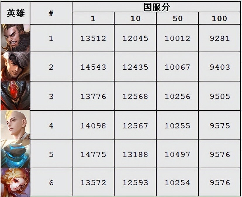 3.10日英雄战力榜：倒序查看国榜分数，你会看到上限最低的英雄