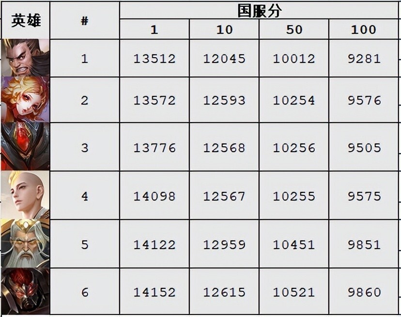 3.10日英雄战力榜：倒序查看国榜分数，你会看到上限最低的英雄