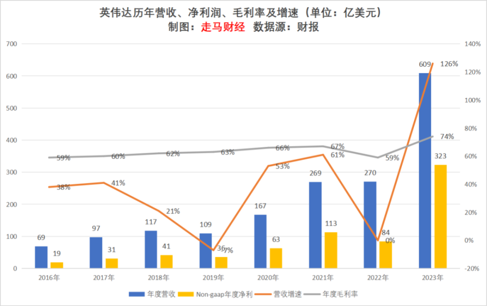 英伟达的狂飙何时以及将如何终结？