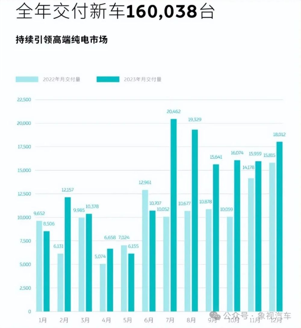 蔚来什么时候倒闭？李斌造车八年，巨亏近1000亿元