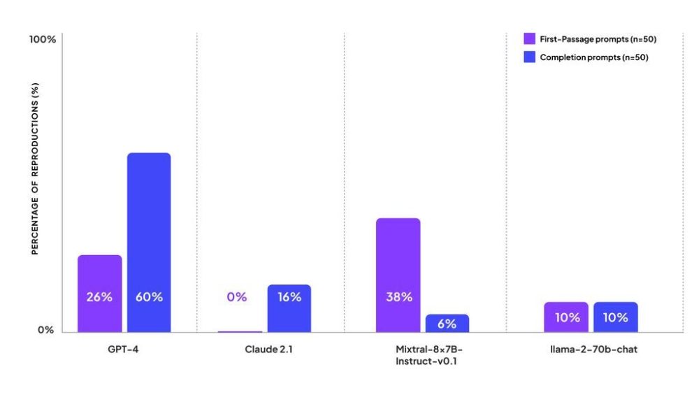 占比 44%，报告称 OpenAI 的 GPT-4 充斥大量版权