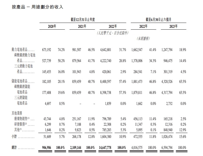 锂价暴跌八成后，这家锂电龙头年亏18亿元