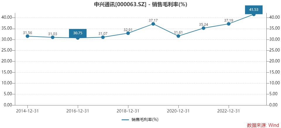 中兴通讯净利首超90亿元，但营收滞涨，董事长喊“增长是第一要务”