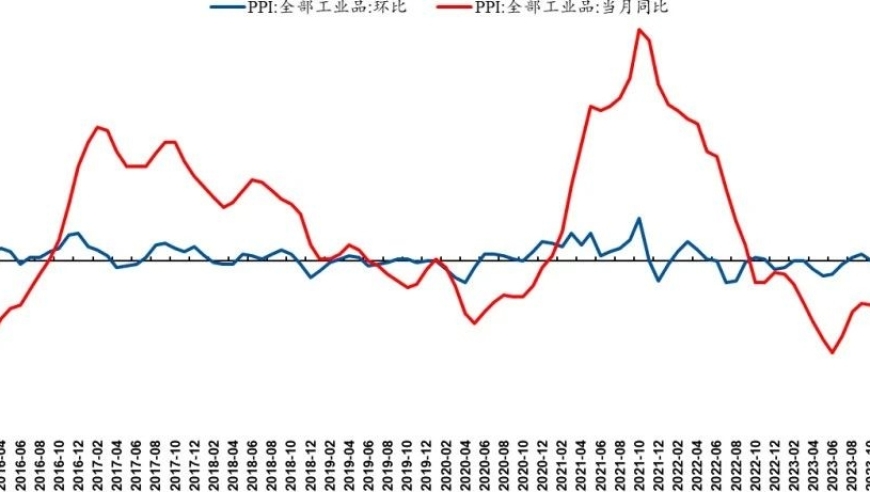 物价波动反映经济状况，工业疲软但服务业强劲。股市目前有下跌风险，2月价格数据给出警示。