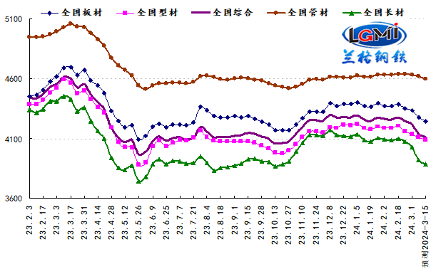 预测：需求释放不及预期 国内钢市弱势下滑