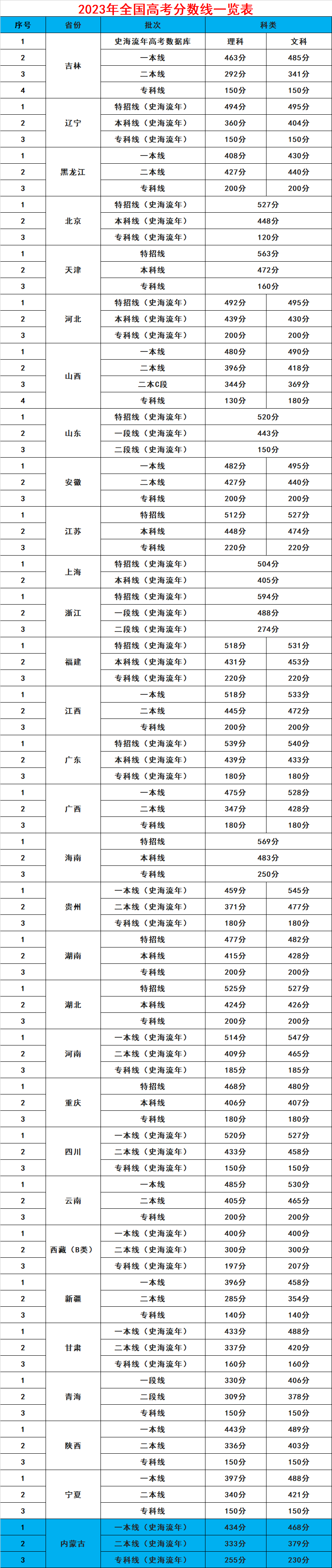 2011-2023年高考大数据出炉！2024届家长学子请关注，对你有用