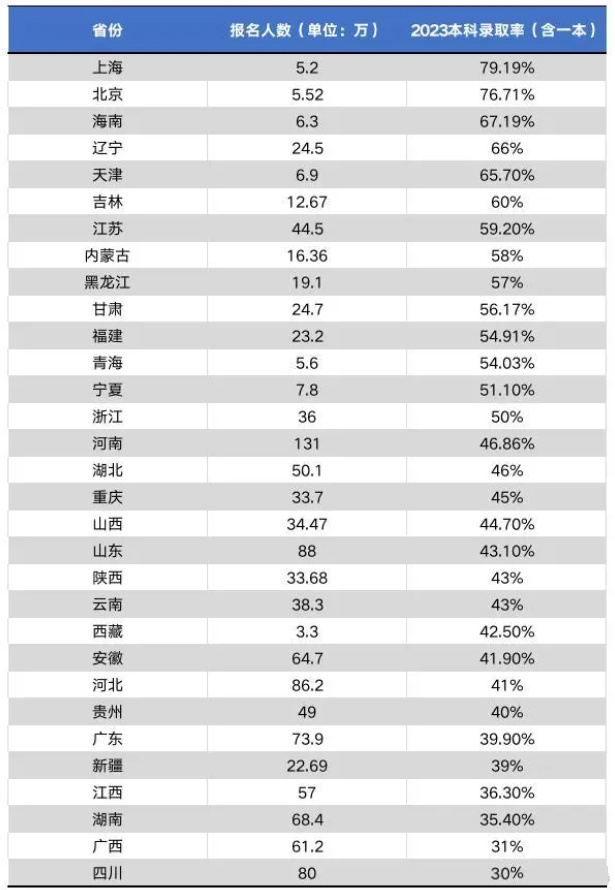 2011-2023年高考大数据出炉！2024届家长学子请关注，对你有用