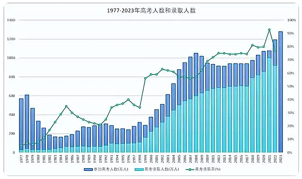 2011-2023年高考大数据出炉！2024届家长学子请关注，对你有用