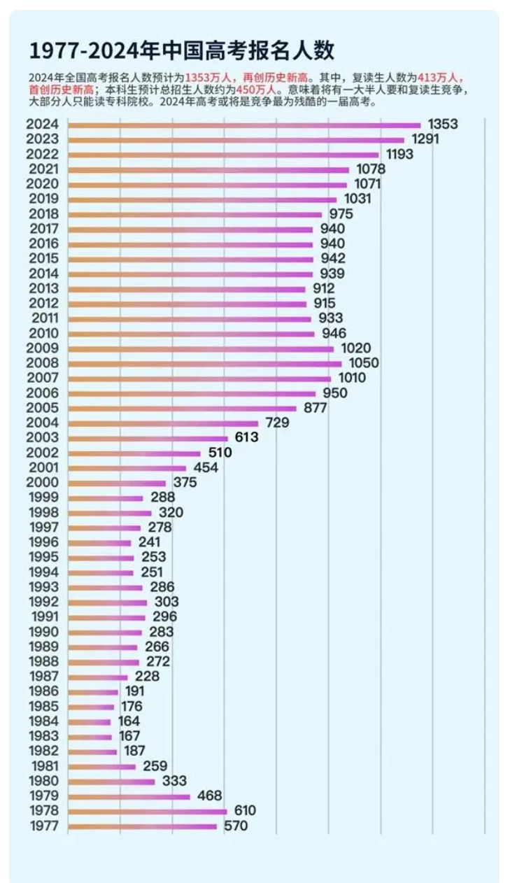 2011-2023年高考大数据出炉！2024届家长学子请关注，对你有用