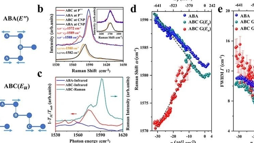 ABC石墨烯电子红外声子强耦合，科研新突破！