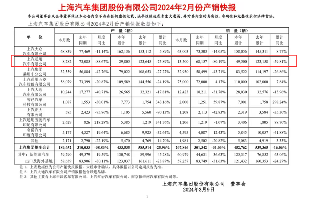 1月售13500台，上汽通用销量下滑8成有余，是时候救市了？