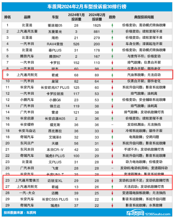 1月售13500台，上汽通用销量下滑8成有余，是时候救市了？