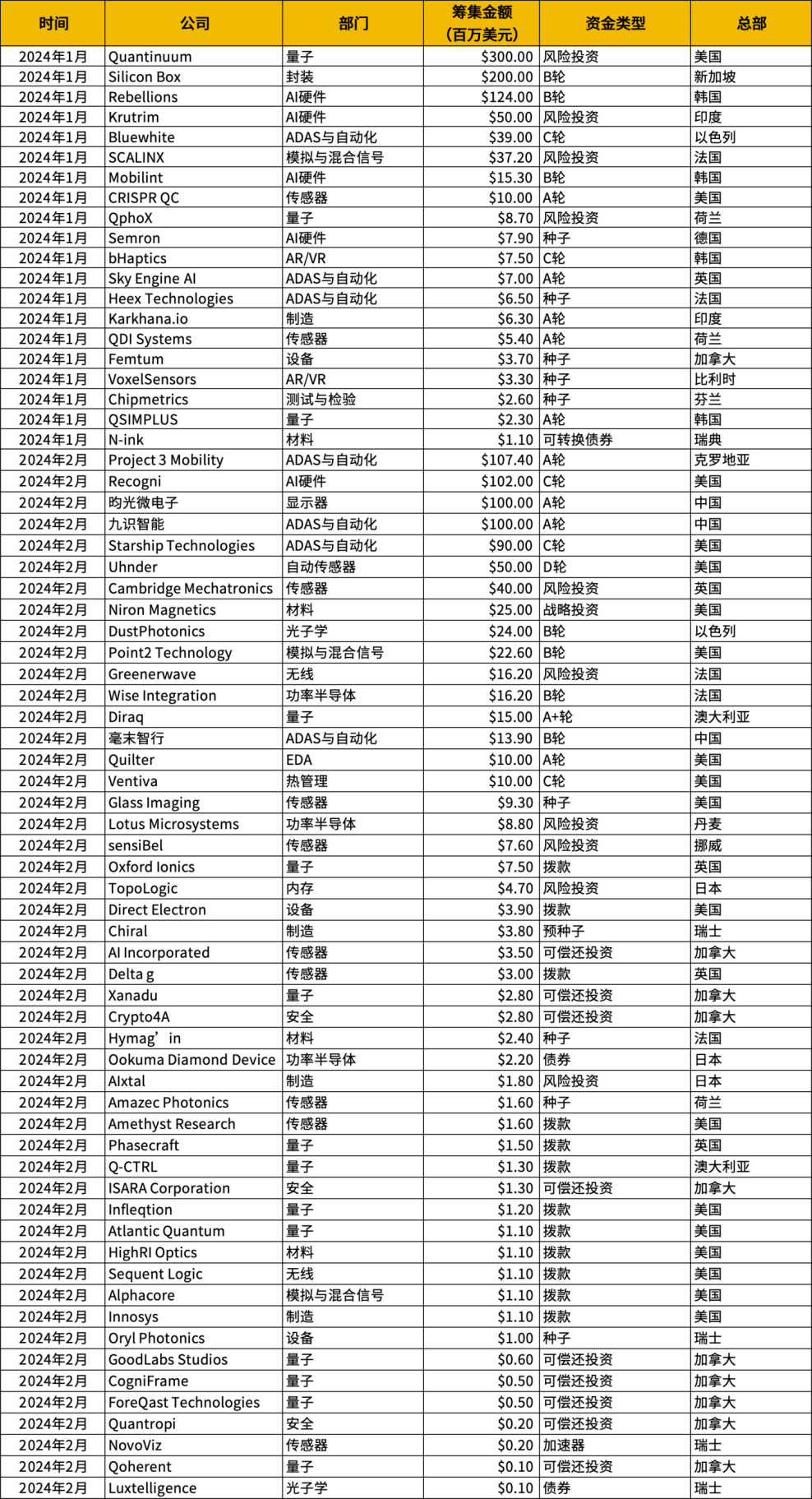 超16亿美元！2024年1、2月芯片行业投融资一览