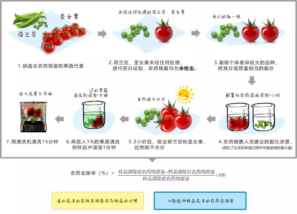 这种清洗果蔬的方式，真没那么有效！最好的清洗方式是