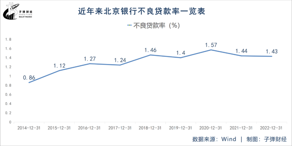 “城商行一哥”内忧外患：首任董事长被查，失速难题待解 