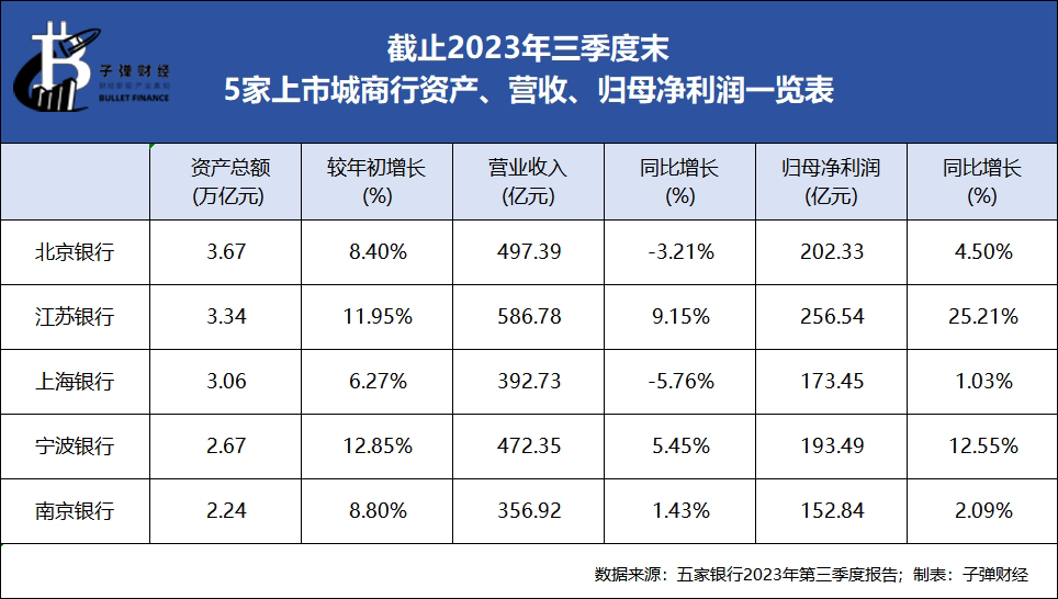 “城商行一哥”内忧外患：首任董事长被查，失速难题待解 