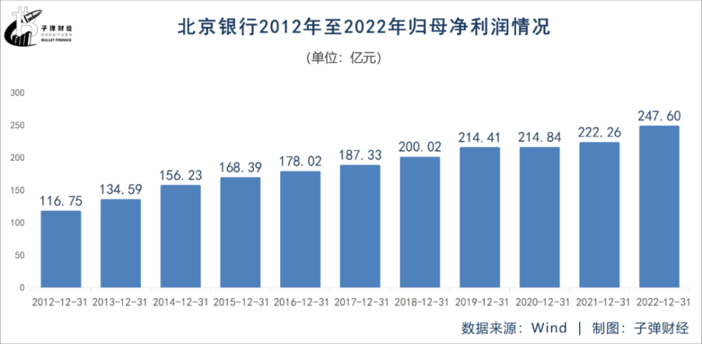 “城商行一哥”内忧外患：首任董事长被查，失速难题待解 