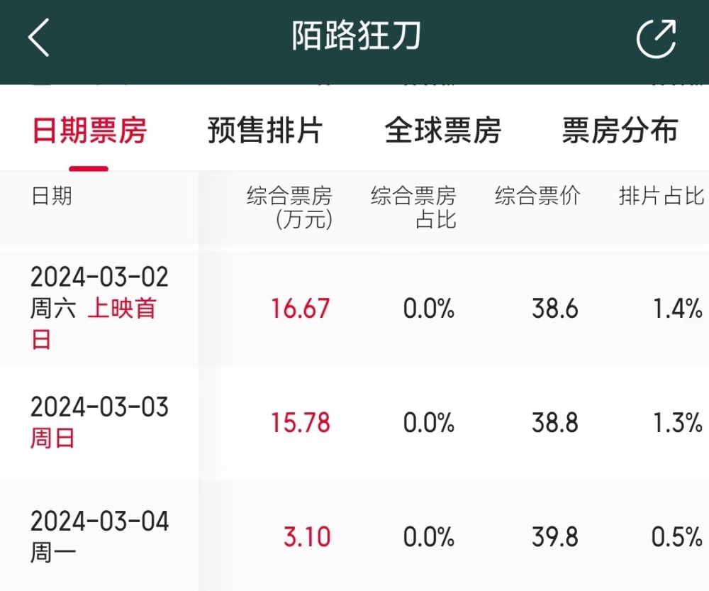 47万下映，《陌路狂刀》票房扑街，张晋被碾压，武侠片真的落寞了