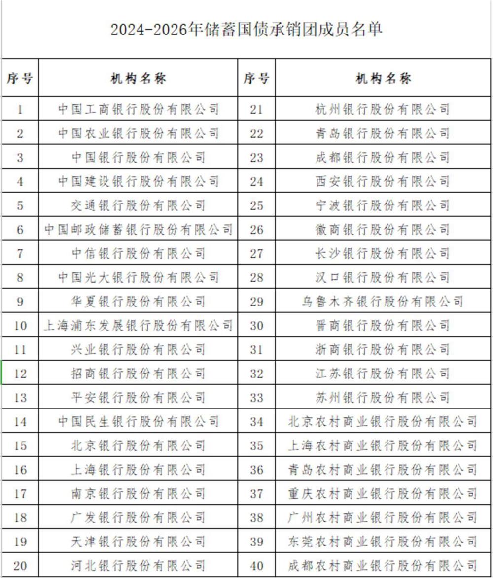 今年首批储蓄国债发行首日遭秒杀，有市民一次买入10万元