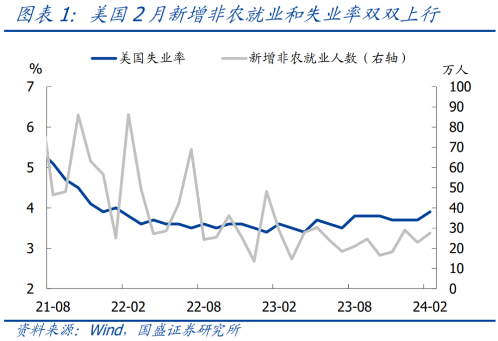 熊园：2月美国就业超预期的信号—兼评黄金创新高