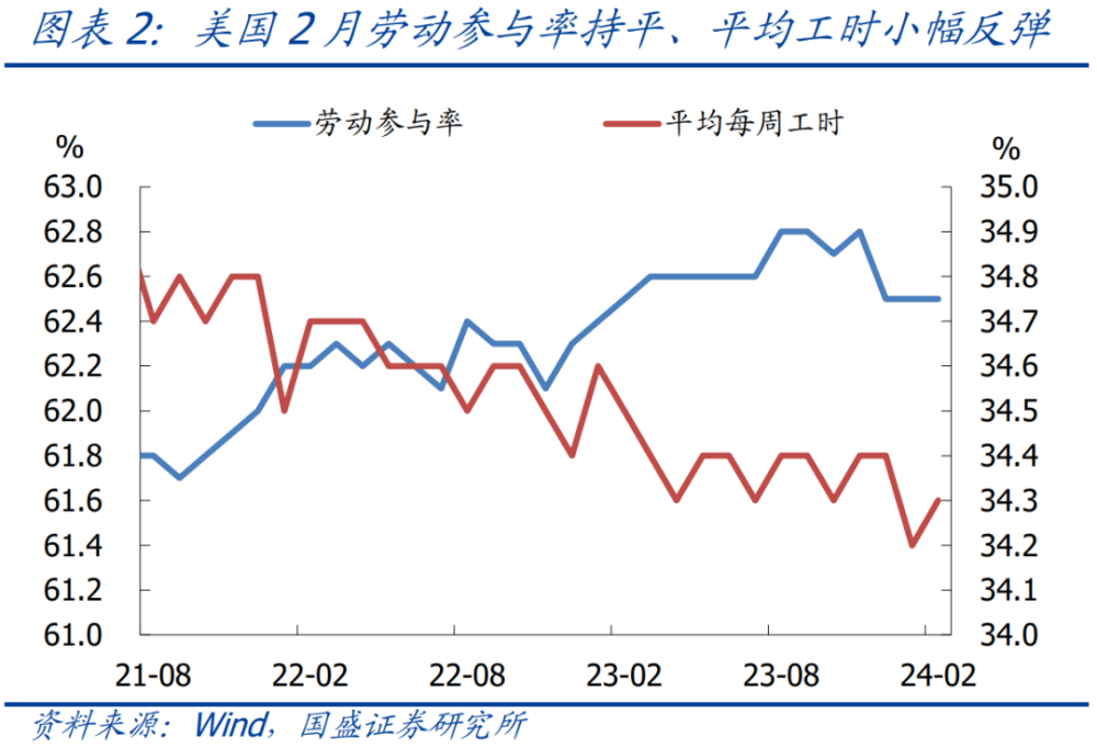 熊园：2月美国就业超预期的信号—兼评黄金创新高