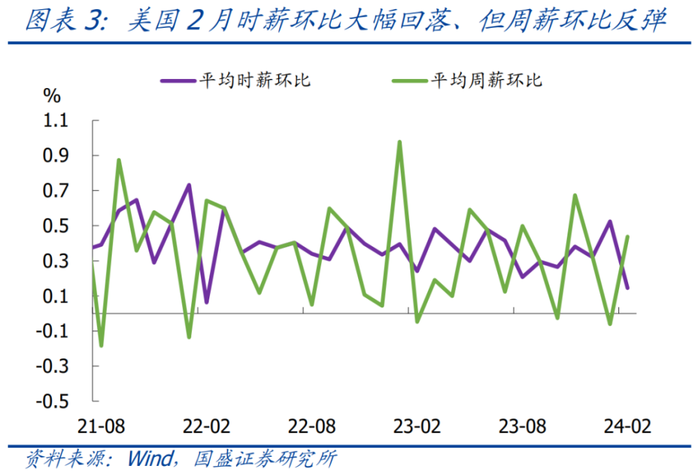 熊园：2月美国就业超预期的信号—兼评黄金创新高