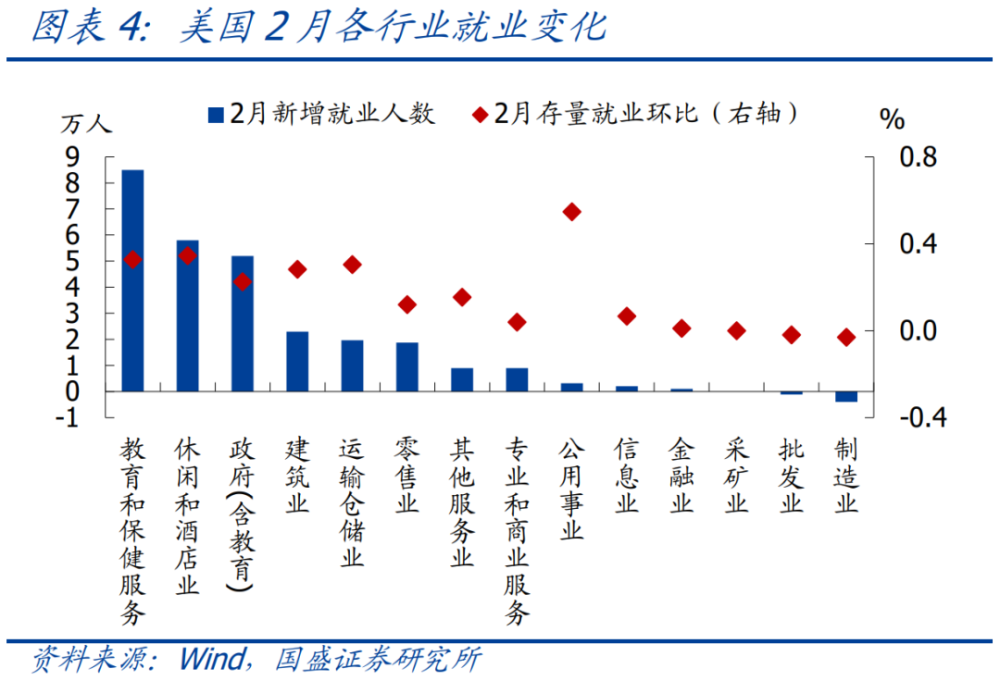 熊园：2月美国就业超预期的信号—兼评黄金创新高