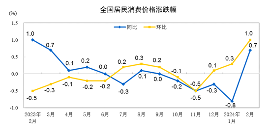 0.7%！2月CPI近半年来首次同比上涨，猪肉价格同比连续下降9个月后转涨