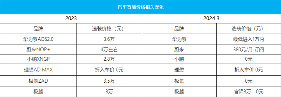 汽车价格战：打伤老车主，也把智能驾驶的价格直接打残