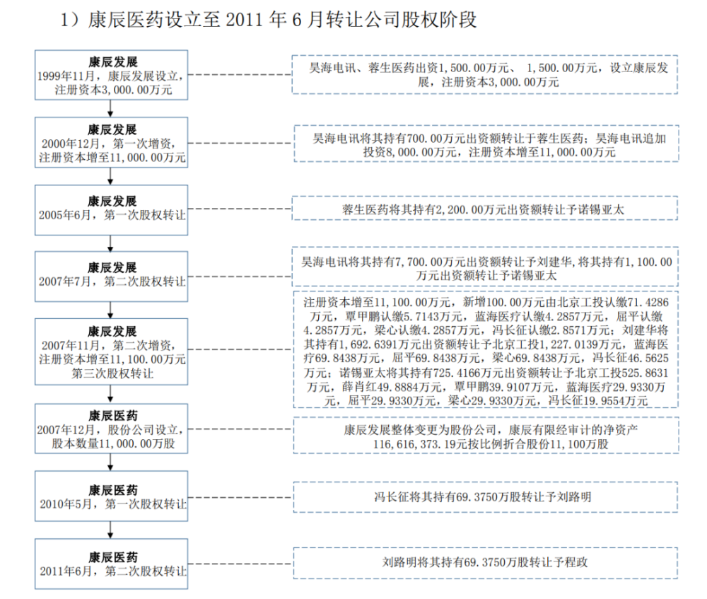 5.91%股权被冻结！康辰药业董事长陷代持风波，业绩依赖单一产品 