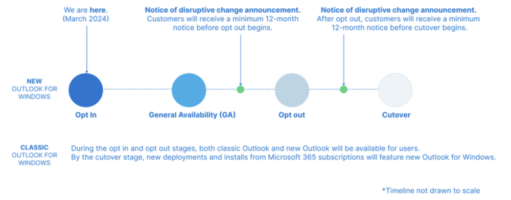 微软承诺 2029 年前将持续为 Win32 经典版 Outlook 提供支持