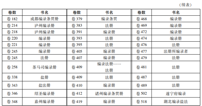 胡斌｜制度史视野下的北宋诸州编录条贯：以《长编》所引诸州“编录条贯册”为例