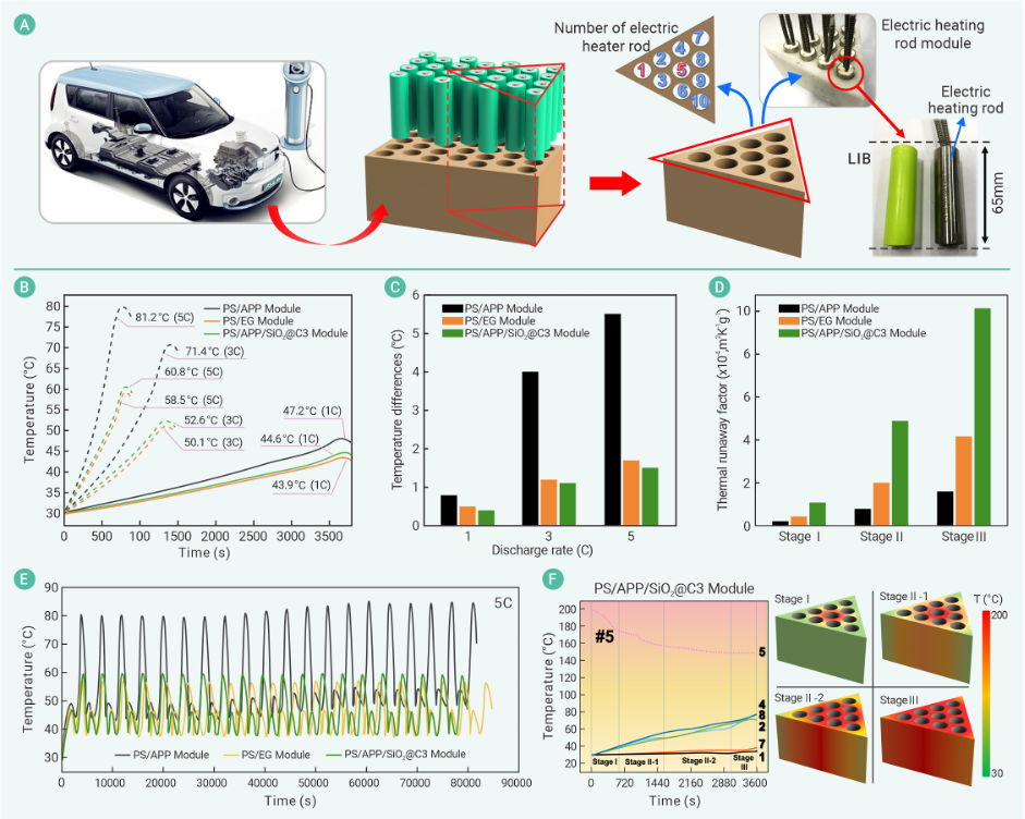 The Innovation Materials | 面向动力电池系统热安全的阻燃型多功能复合相变材料的防护机理研究