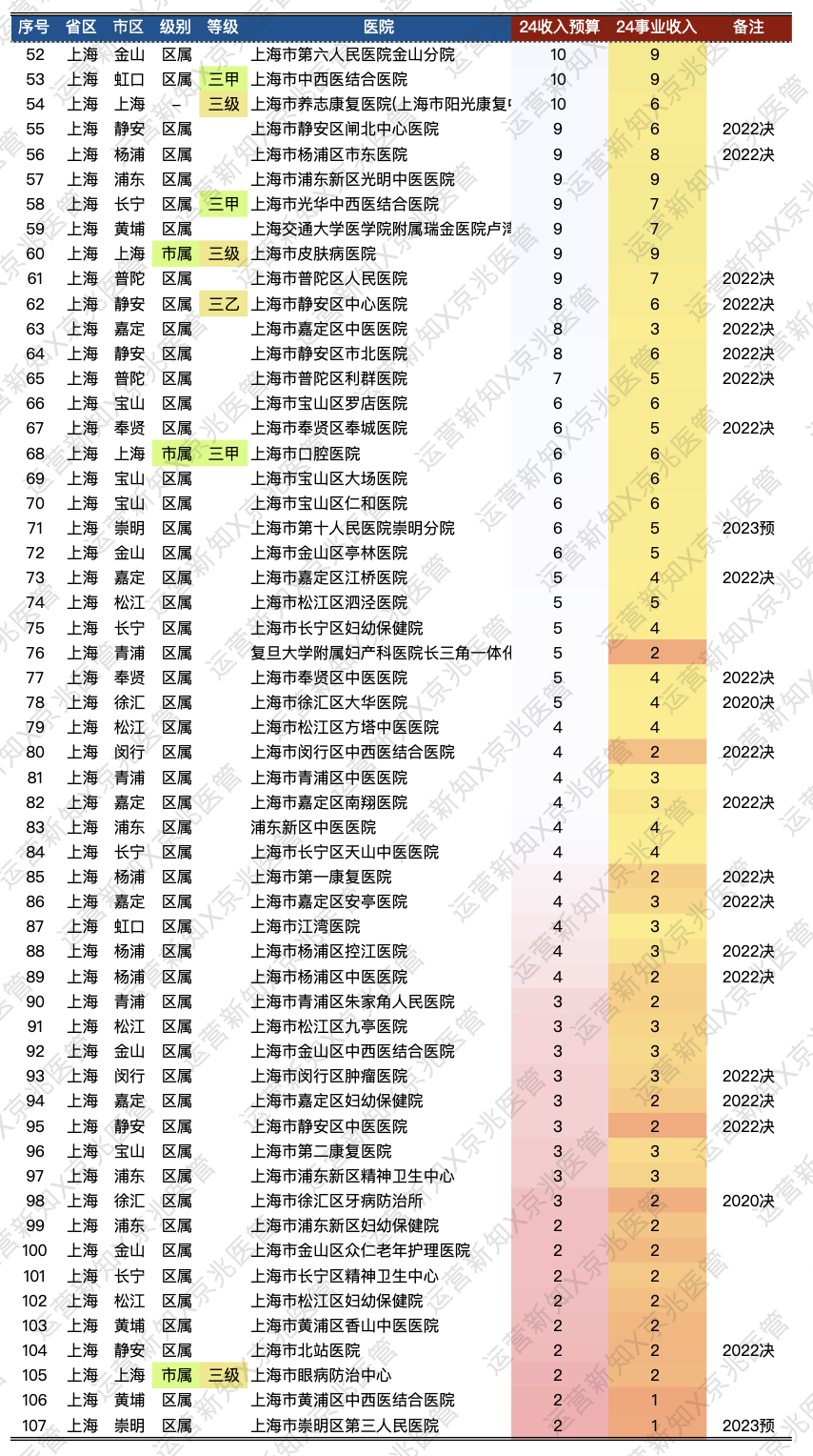 上海市医院2024年收入观察