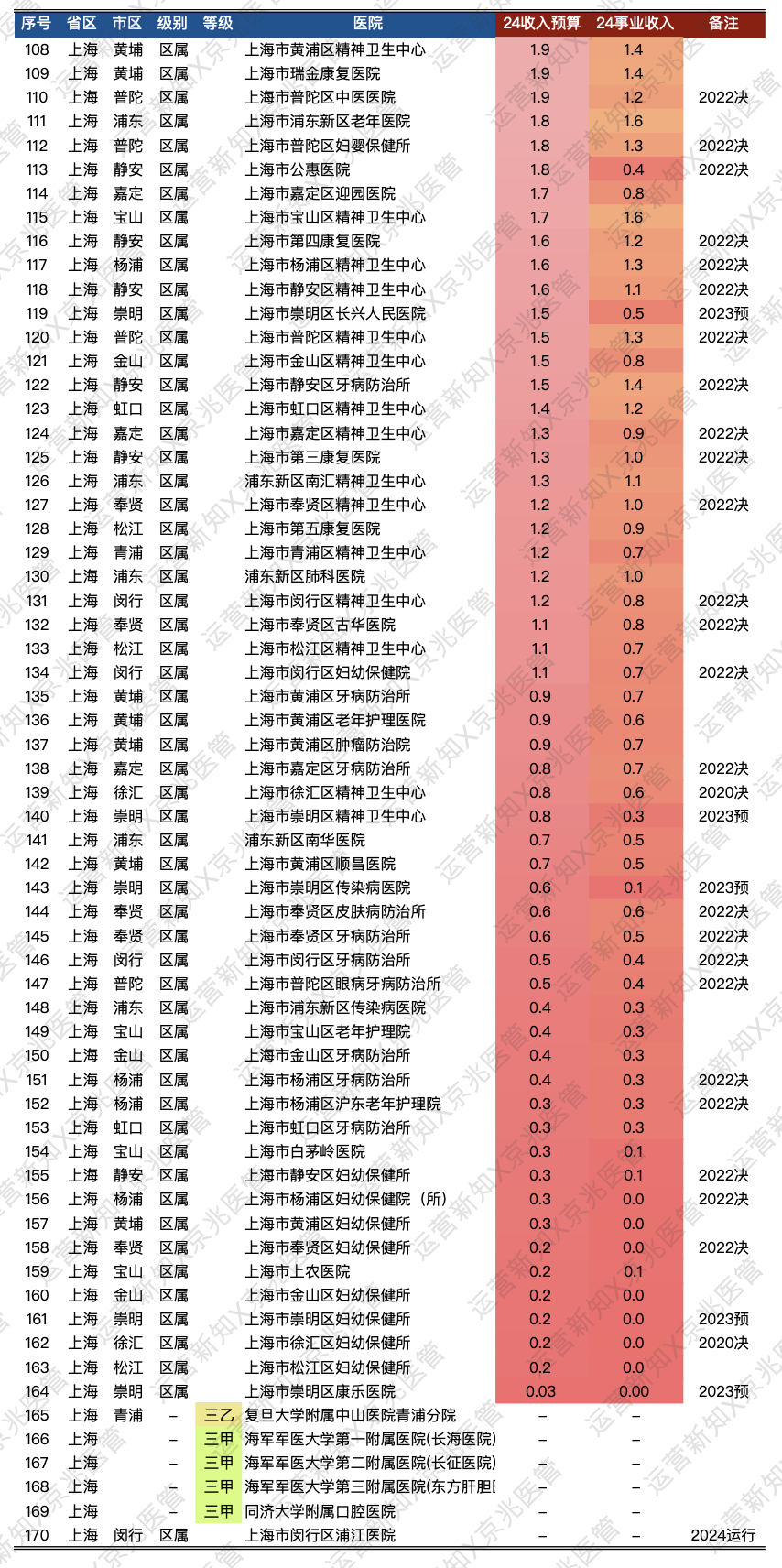 上海市医院2024年收入观察