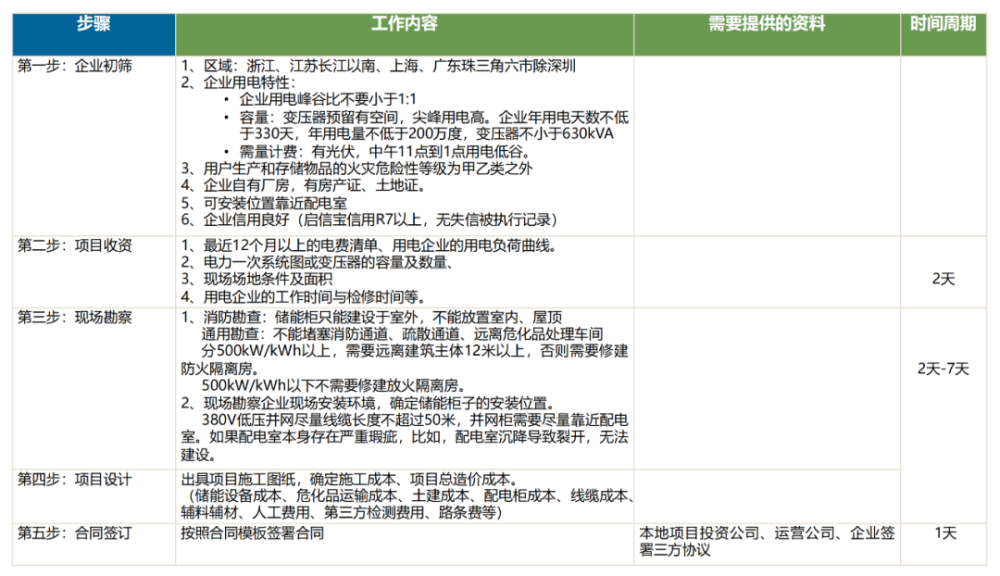 一位工商业储能渠道商的造富故事：押上全部身家，2024开始加杠杆