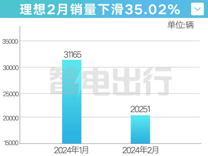 理想确认：销量下滑35%！L9降价4.6万，MEGA被骂上热搜