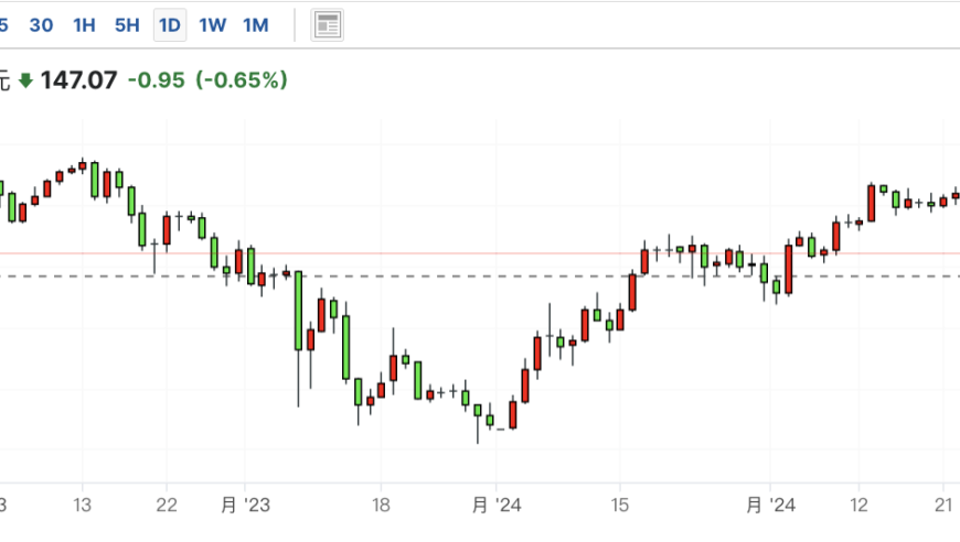 日元一周大涨2%，加息预期下，日股还有上涨空间吗？